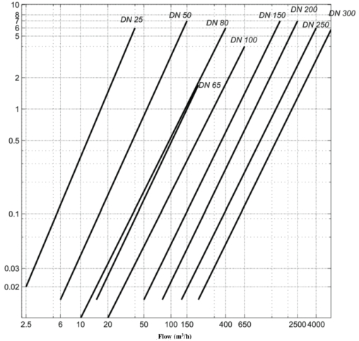 Gas Turbine Flow Meter Pressure Loss Curve