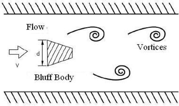 vortex-flow-meter-measuring-principle