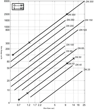 Gas Turbine Flow Meter Extended Flow Range