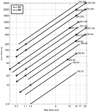 Gas Turbine Flow Meter standard flow range