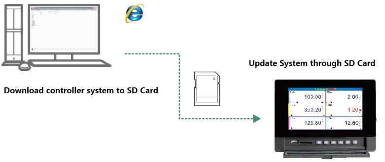 Remote System update