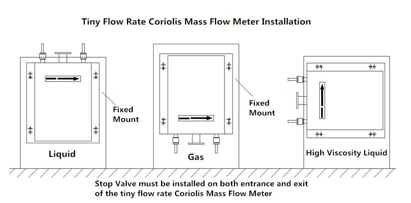 Tiny Pipe-Size Coriolis Meter Installation 