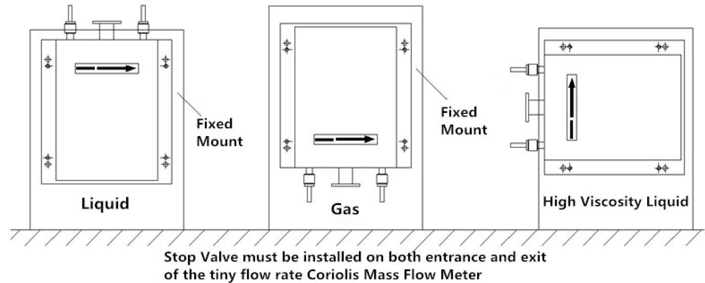 install mini coriolis meter