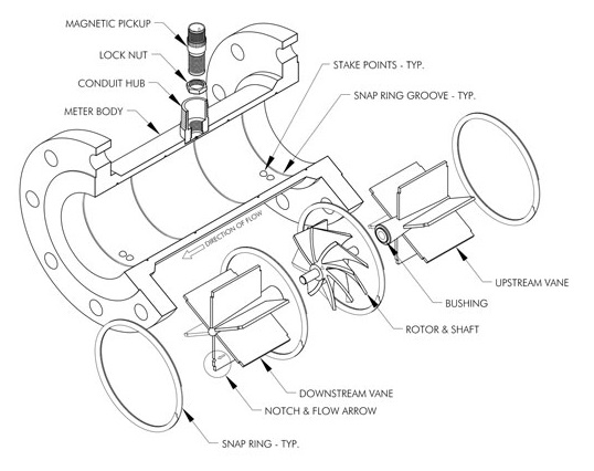 4”Turbine flow meter structure