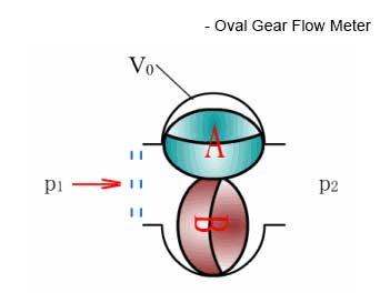 how does oval gear flow meter work