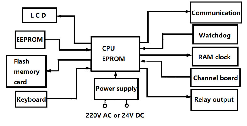main board structure