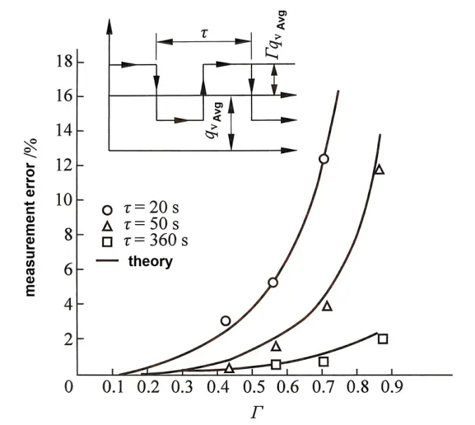 experimental data of natural gas flow rate experimental data of natural gas flow rate