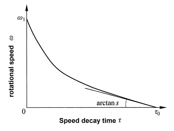 Rotational speed decay curve of freely rotating flowmeter Rotational speed decay curve of freely rotating flowmeter