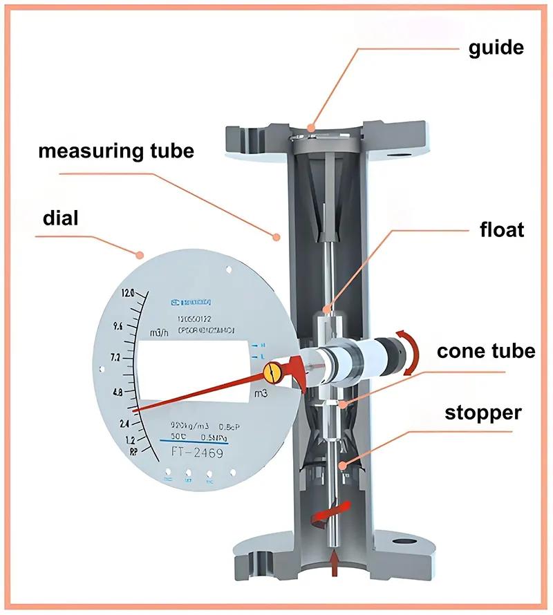 How Rotameters and Needle Valves Work Together How Rotameters and Needle Valves Work Together