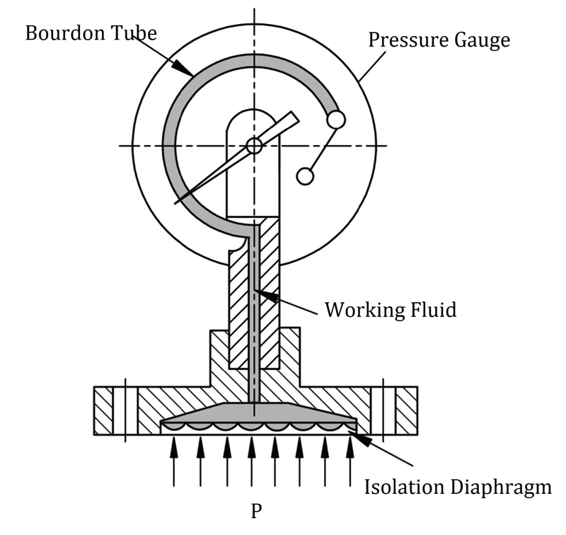 Diaphragm Pressure Gauge