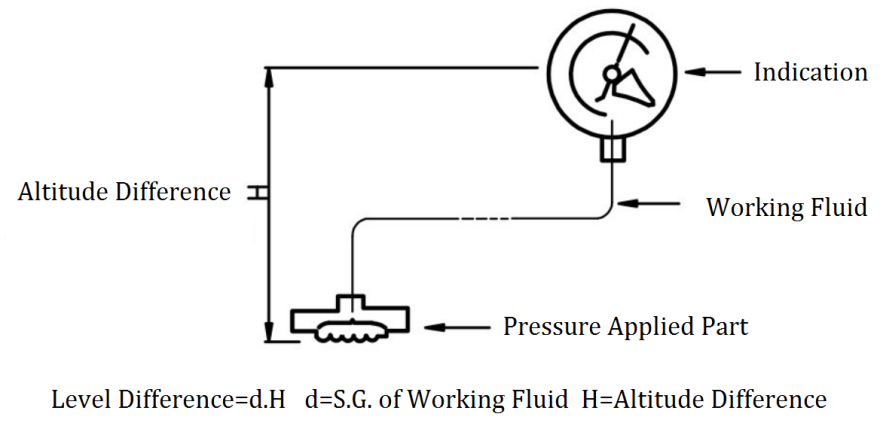 Pressure Transmitter Calibration Chart