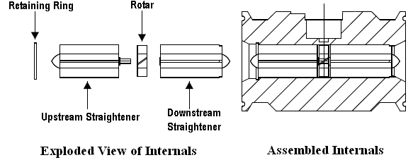 liquid-turbine-flow-meter-constructio