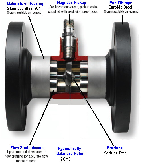 liquid-turbine-flow-meter-construction