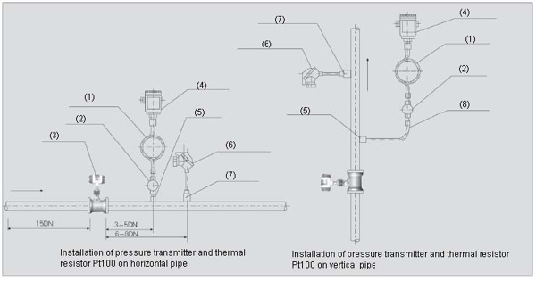 pressure-and-temperature-measuring-point