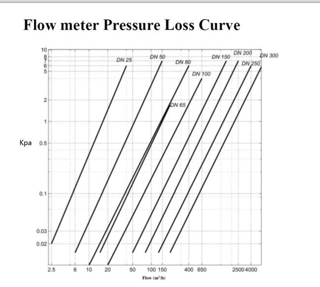 flow meter pressure loss curve