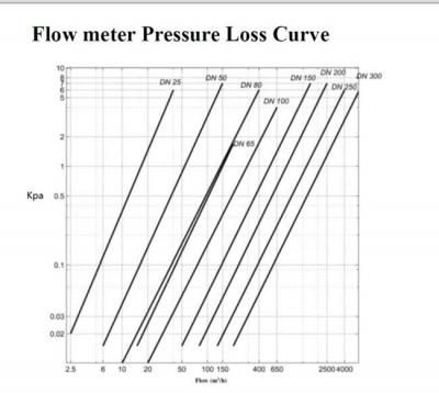 Gas Turbine Flow Meter and Thermal Mass Flow Meter Pressure Loss