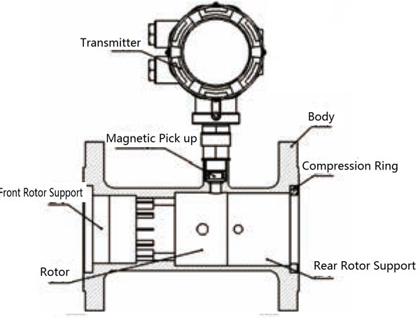 Gas Turbine Flow Meter Construction