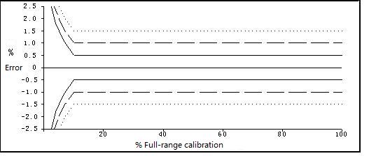 Calibration Characteristics