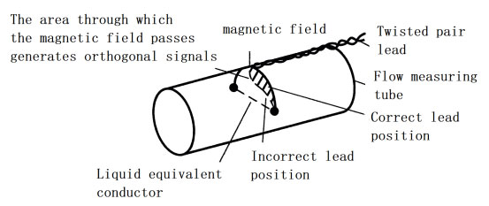Relationship between magnetic field and signal leads Relationship between magnetic field and signal leads