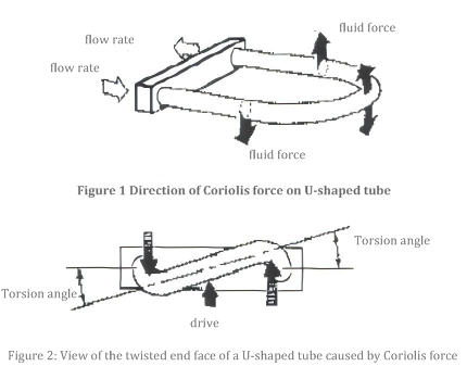 Coriolis Force Mass Flow Meter Working Principle