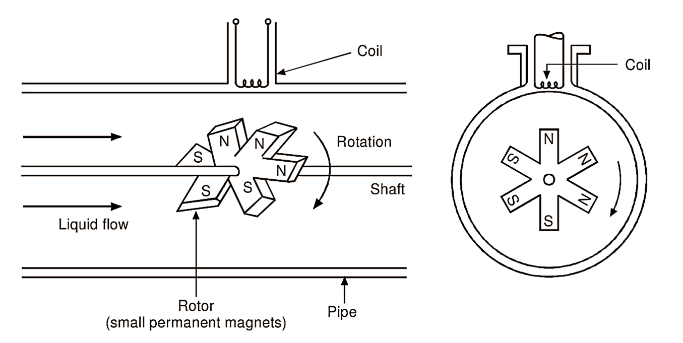 how a turbine flow meter works