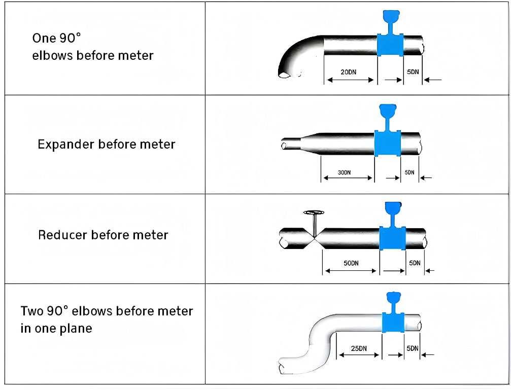 upstream and downstream straight pipe sections of vortex flowmeter