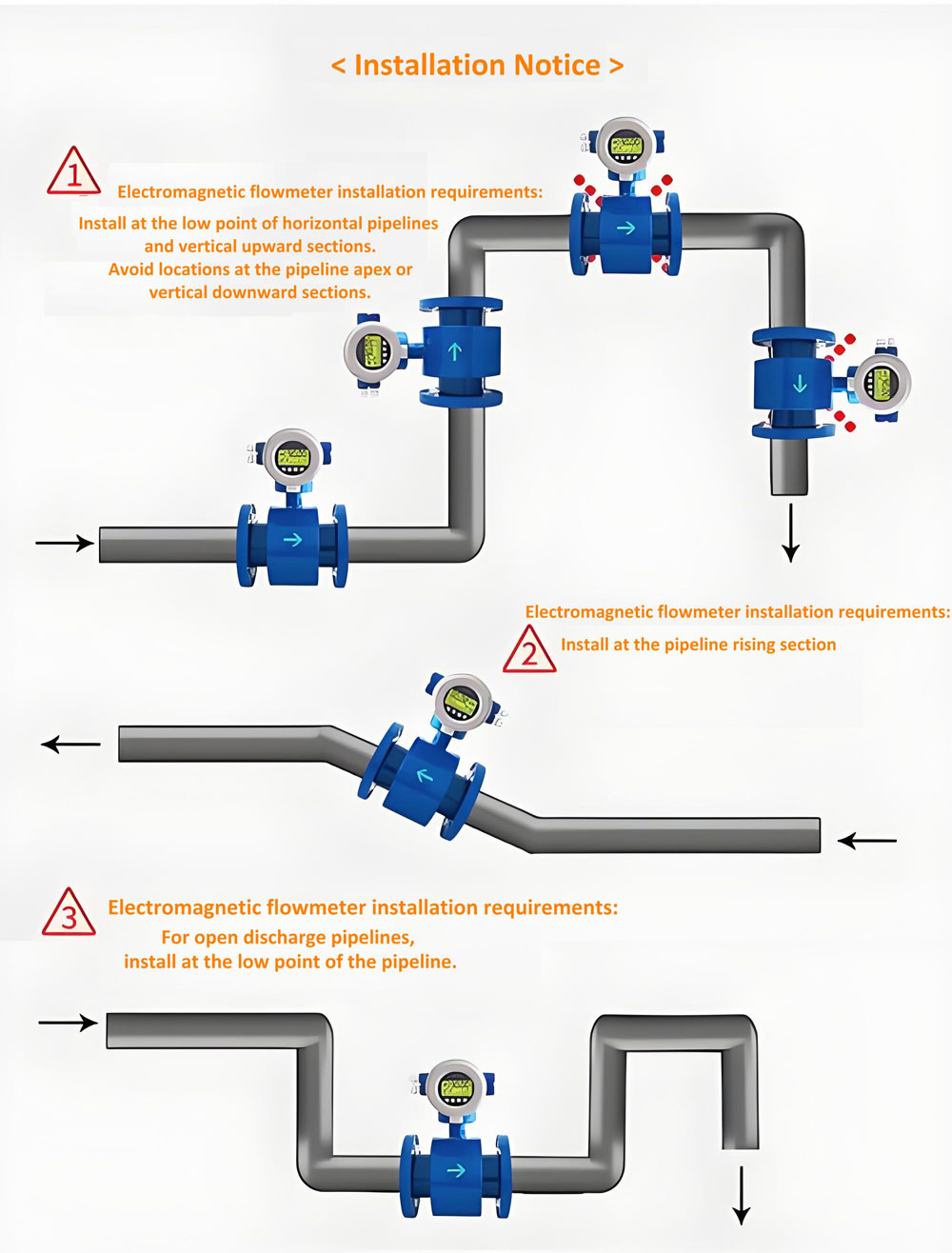 Installation of 6 inches Electromagnetic Flowmeters
