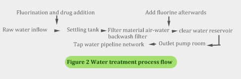 schematic diagram of the water treatment process