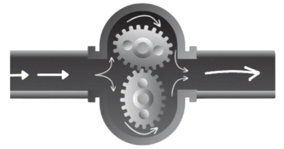 oval gear flow meter principle