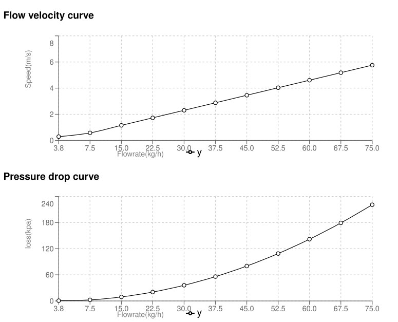 Pressure loss curve and flow velocity curve of Coriolis meter