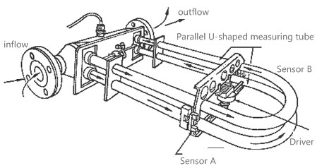 coriolis mass flowmeter construction
