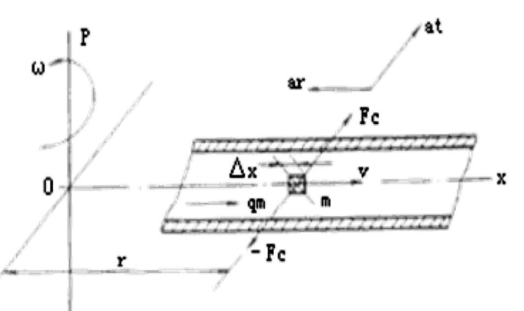 Physics Behind the coriolis flow Measurement