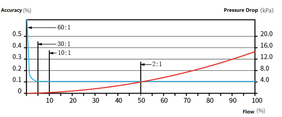 Flow rate of SH CMF Series Coriolis flow meter