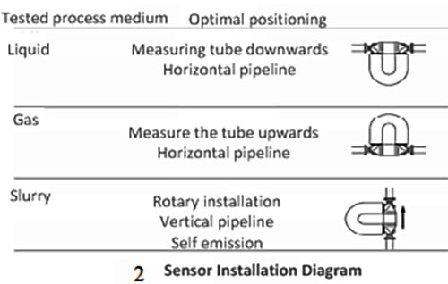 Mass Flow Sensor Installation Positioning