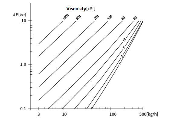 Pressure Curve of SH CMF Coriolis flow mete