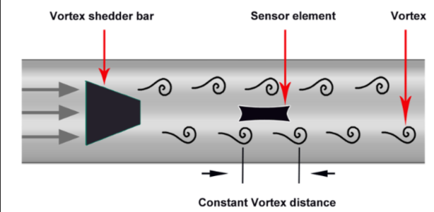 vortex flow meter principle