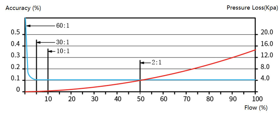 SH CM Series Coriolis Flow pressure loss