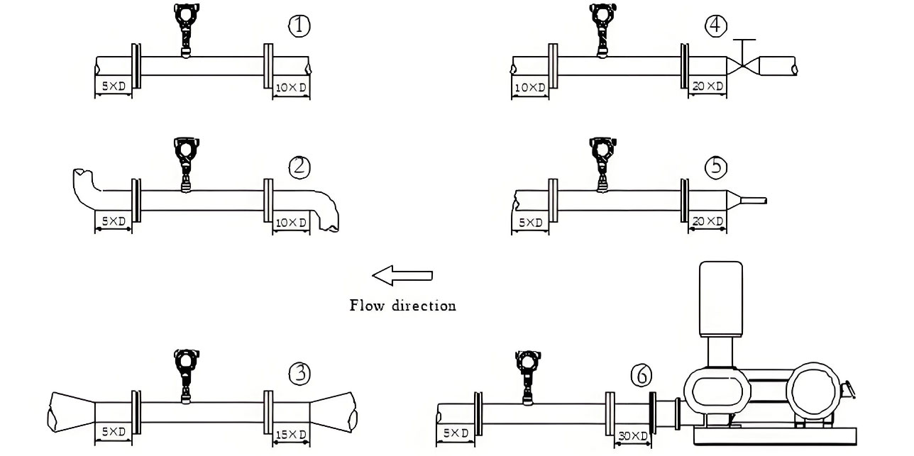 pipelines requirement for flow meter installation