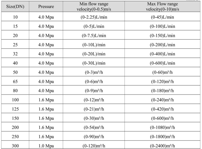 Common electromagnetic flow meter sizes and corresponding flow ranges