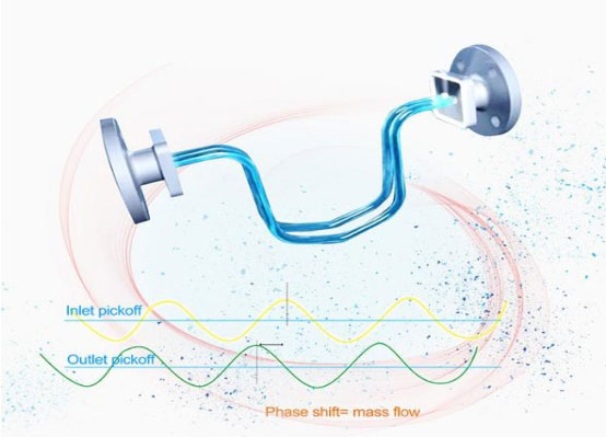 how coriolis mass flow meter work