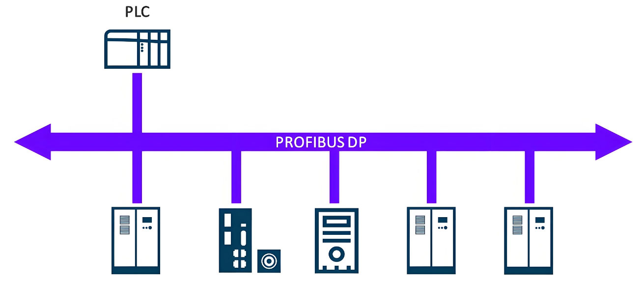 PROFIBUS DP fieldbus network topology diagram