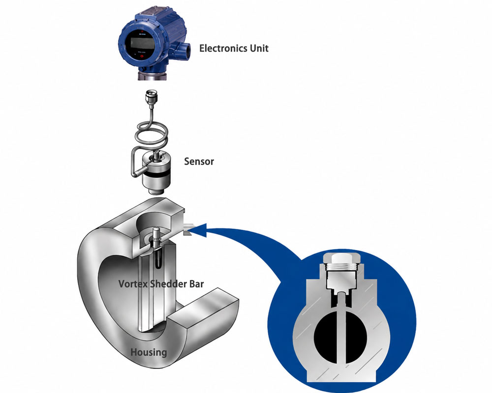 Vortex Flow Meter Construction Diagram