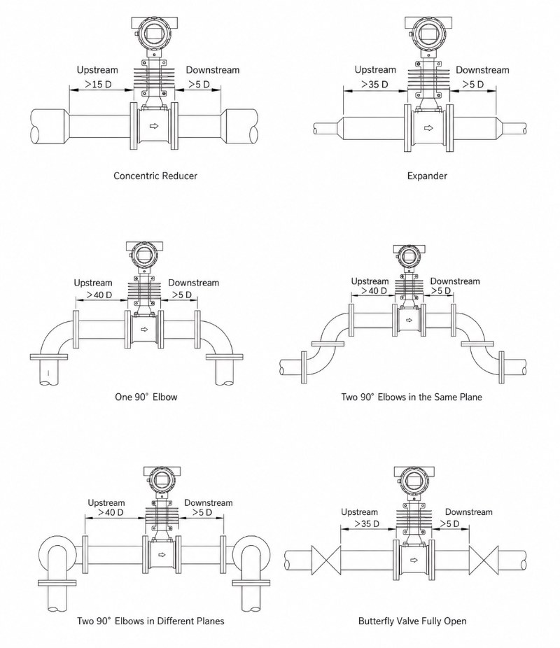 vortex flow meter installation requirements
