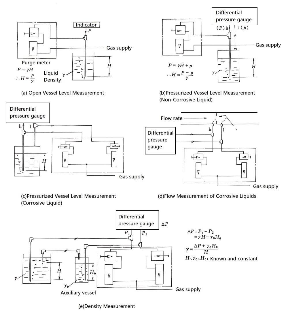 application examples of purge flow type rotameter