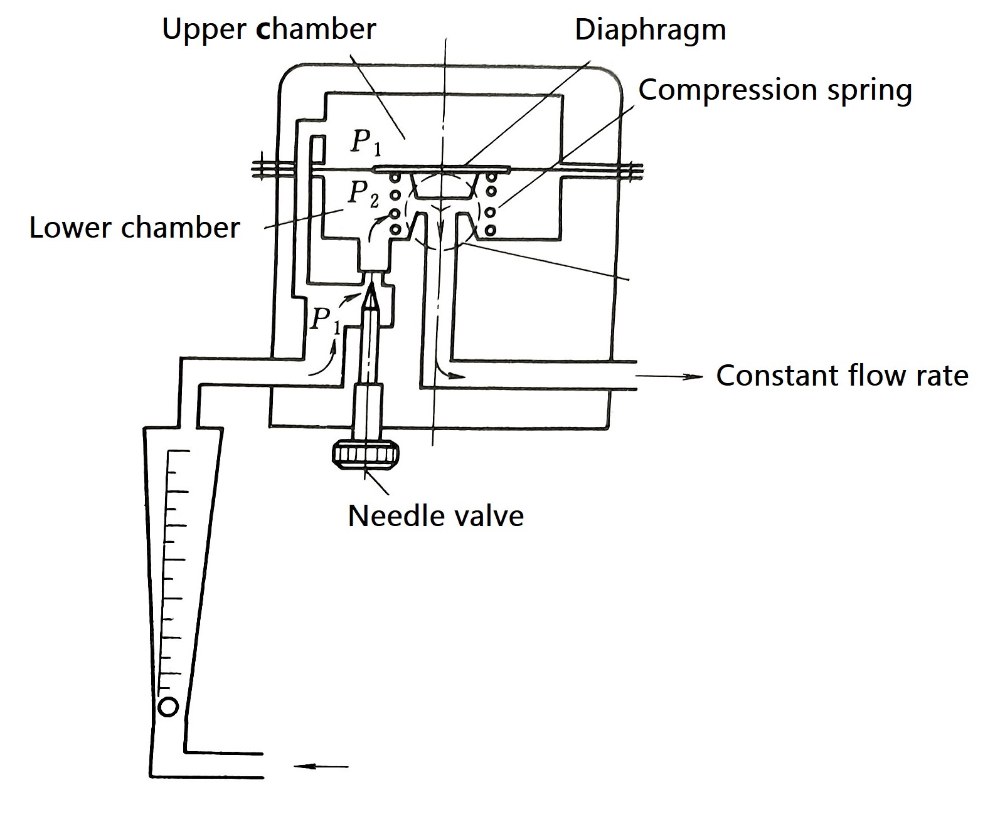 rotameter flow regulator diagram