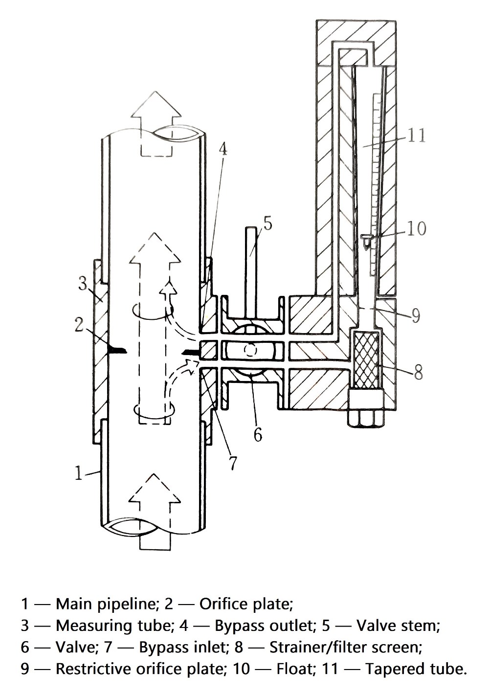 working principle of bypass rotameter