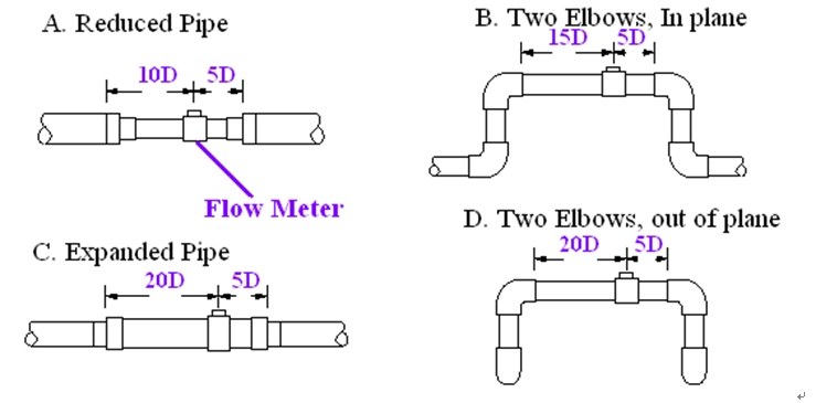fuel flow meter installation