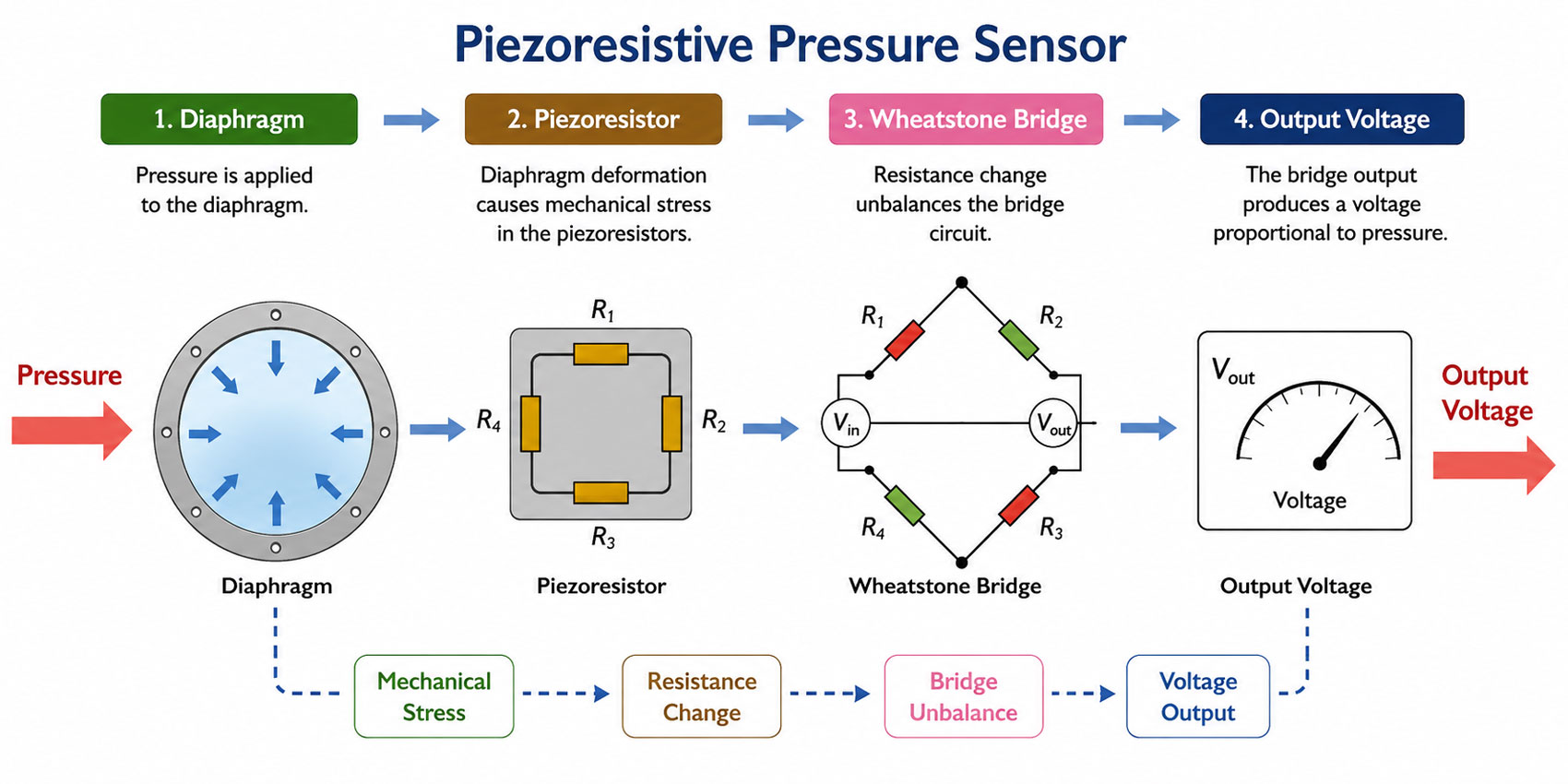 sensing principles of gas pressure Sensor