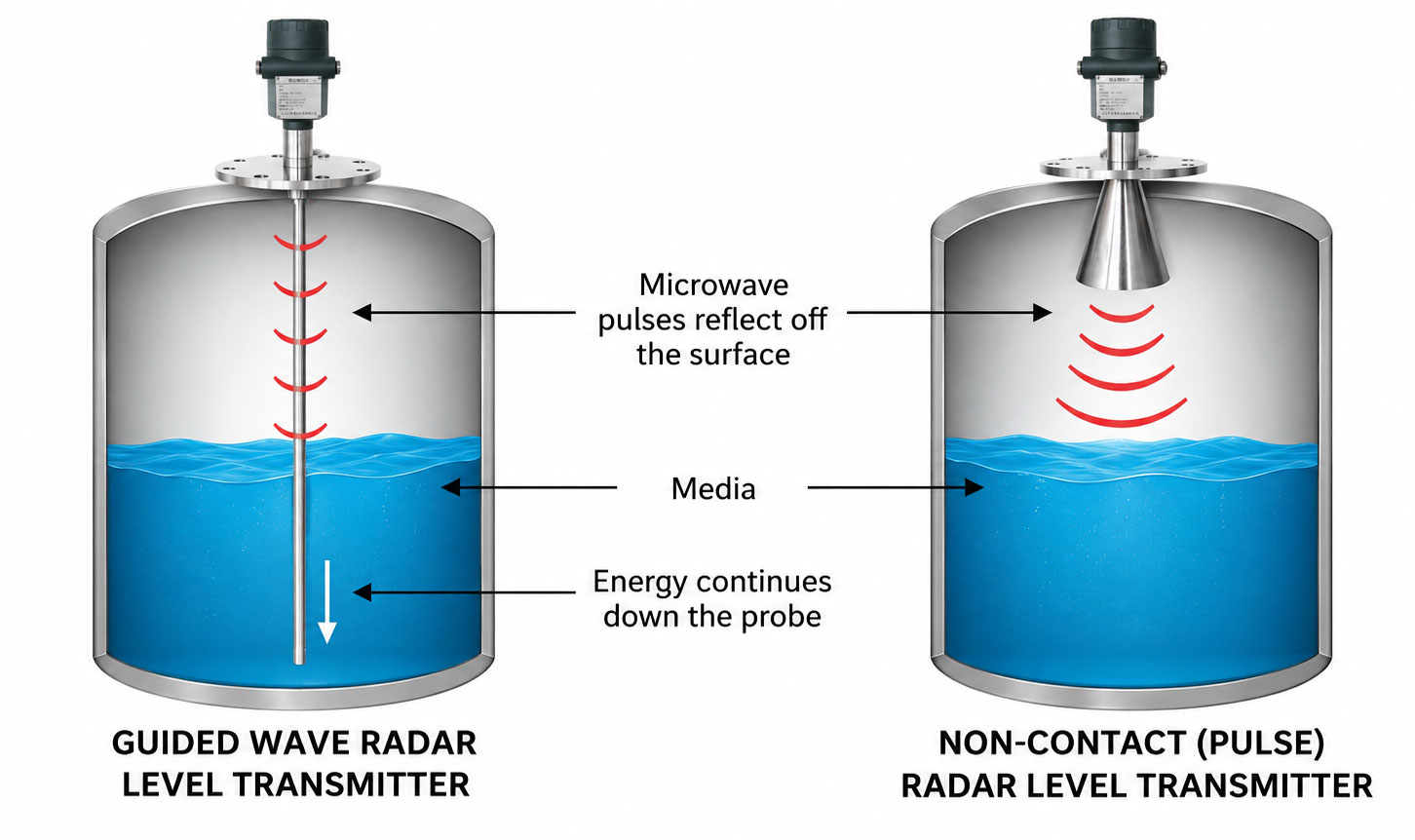 Nguyên lý hoạt động của bộ truyền tín hiệu đo mức bằng radar