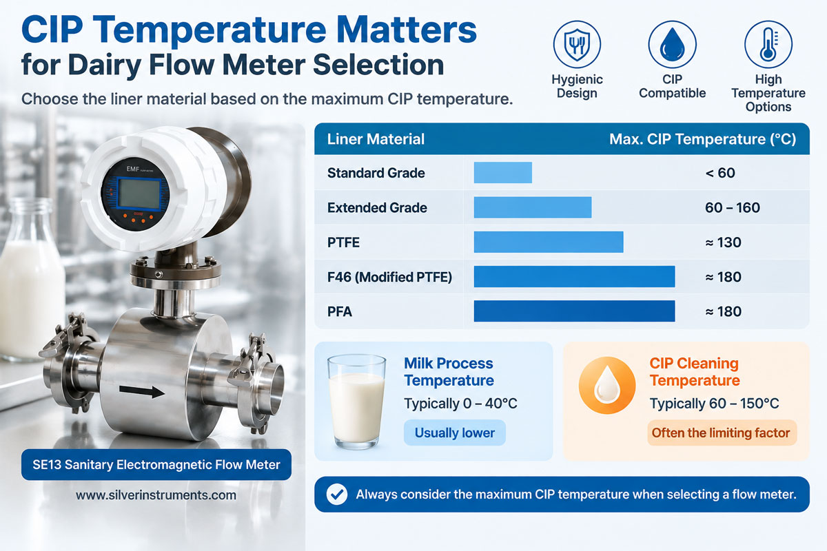 sanitary flow meter cip temperature grade comparison